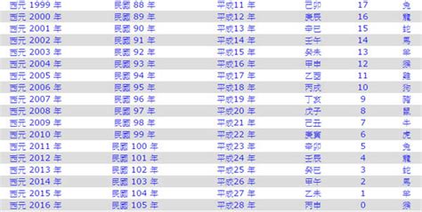 2010年是民國幾年生肖